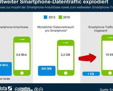 Weltweiter Smartphone-Datentraffic explodiert