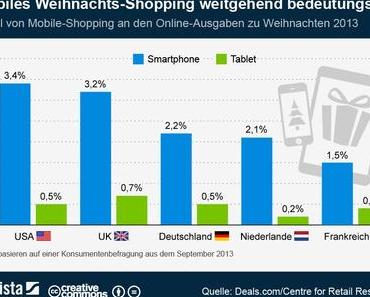 Mobiles Weihnachts-Shopping weitgehend bedeutungslos