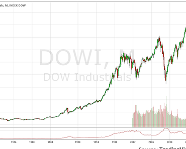 Der Dow Jones steigt 2014 auf 17.000 Punkte