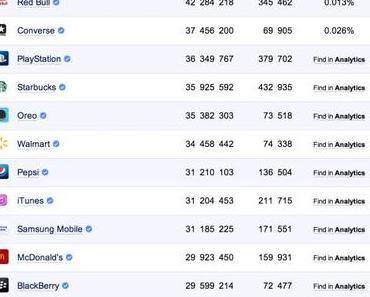 #Converse Socialbakers.com Statistik für 01.2014 – Top 14 Brands on Facebook