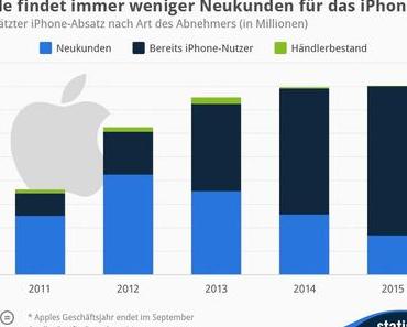 Apple findet immer weniger Neukunden für das iPhone