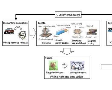 Fast 100 Prozent aus Fahrzeugkabeln: Toyota revolutioniert Kupfer-Recycling