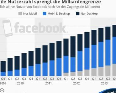 Facebook jetzt mit einer Milliarade mobiler Nutzer