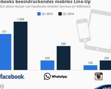 Facebooks beeindruckendes mobiles Line-Up