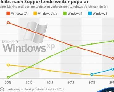 Windows XP bleibt nach Supportende weiter populär