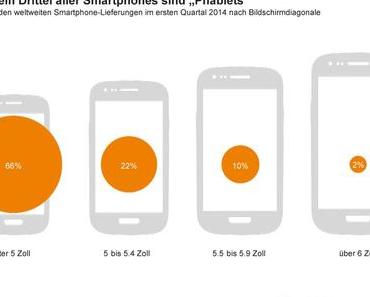 Rund ein Drittel aller Smartphones sind „Phablets“