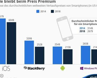 Apple bleibt beim Preis Premium