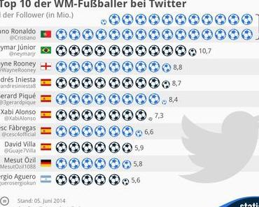 Die Top 10 der WM-Fußballer bei Twitter