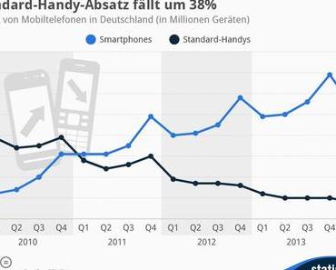 Standard-Handy-Absatz fällt um 38%