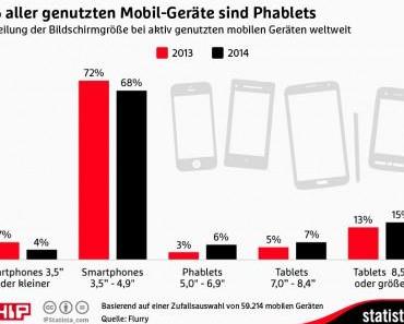 6% aller genutzten Mobil-Geräte sind Phablets