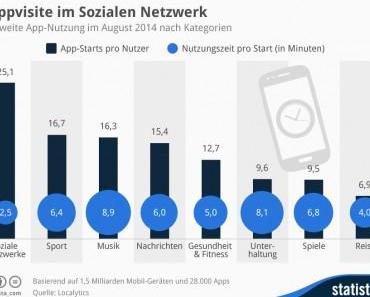 Stippvisite im Sozialen Netzwerk