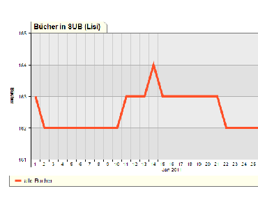 Statistik Jänner 2011 (Lisi)