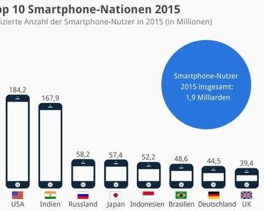 2016 wird Indien den zweitgrössten Smartphone-Markt haben