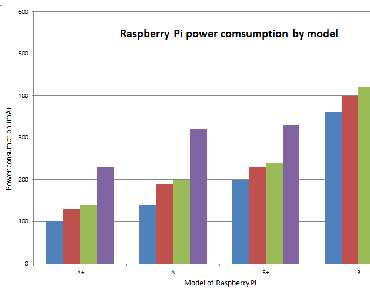 Raspberry Pi Stromverbrauch – Modellvergleich