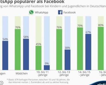 WhatsApp populärer als Facebook