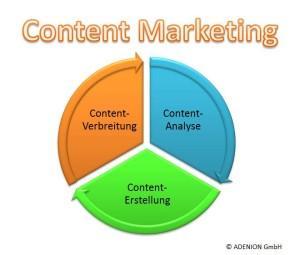 Content Marketing für Shopbetreiber