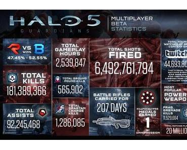 Halo 5 Guardians: Interessante Beta-Statistik