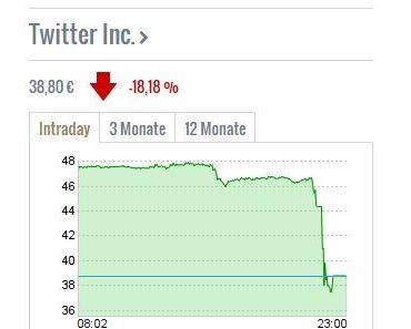 Twitter verliert ein Viertel seines Börsenwertes