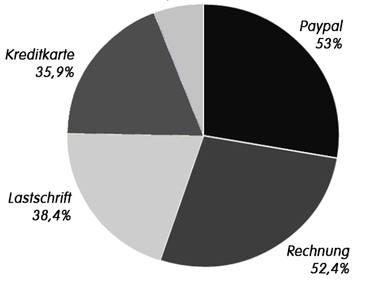 Die Lieblingszahlart der Deutschen